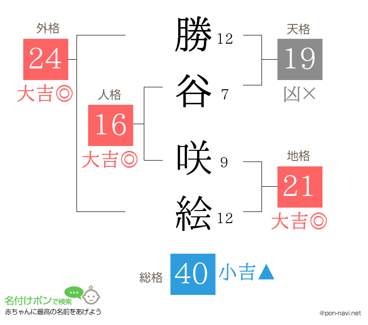 勝谷 咲絵さんの姓名判断結果