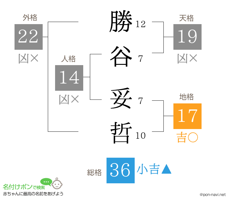 勝谷 妥哲さんの姓名判断結果