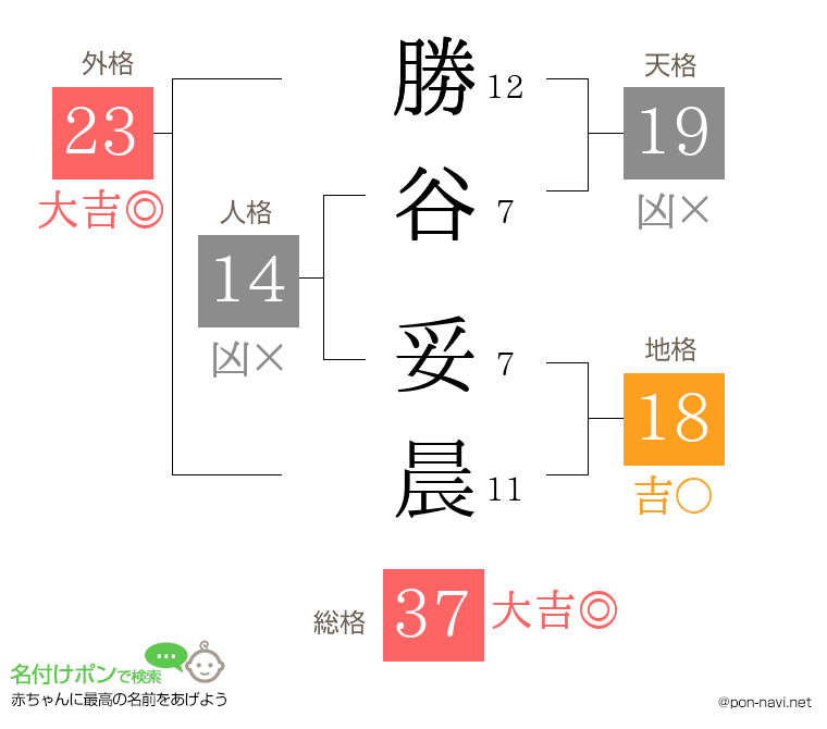 勝谷 妥晨さんの姓名判断結果