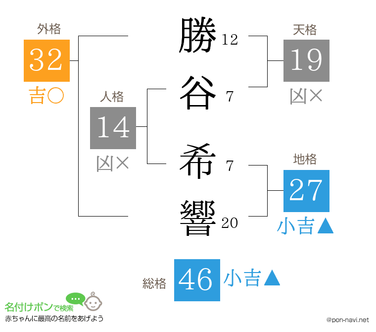 勝谷 希響さんの姓名判断結果
