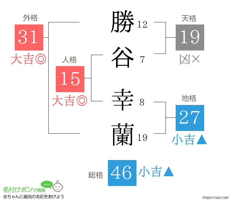 勝谷 幸蘭さんの姓名判断結果