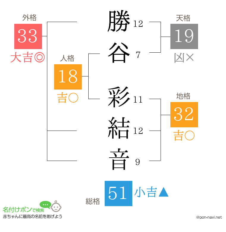 勝谷 彩結音さんの姓名判断結果