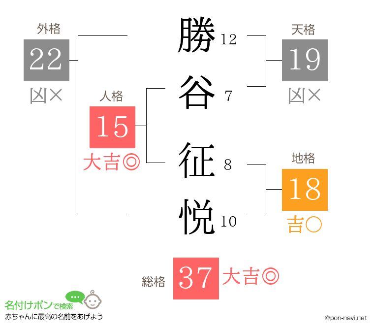 勝谷 征悦さんの姓名判断結果