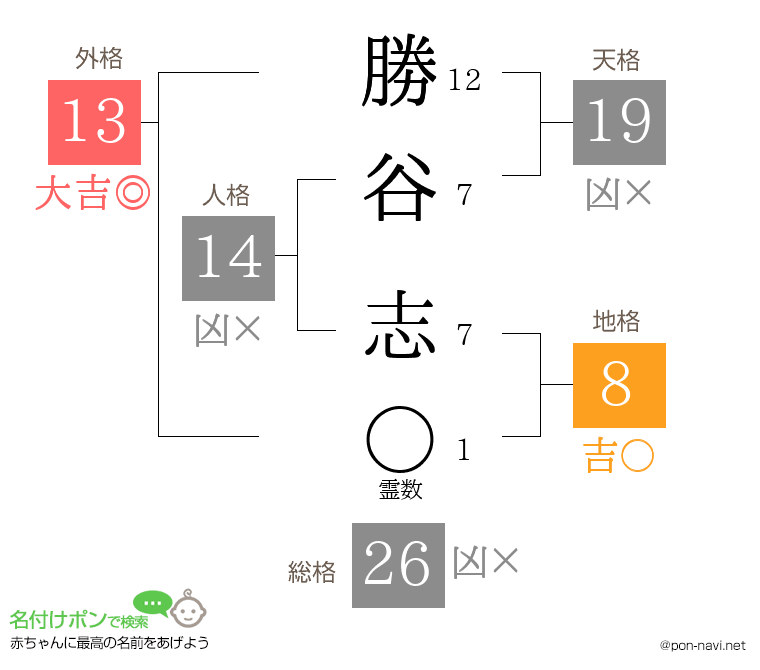 勝谷 志さんの姓名判断結果