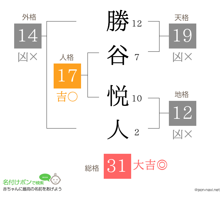 勝谷 悦人さんの姓名判断結果