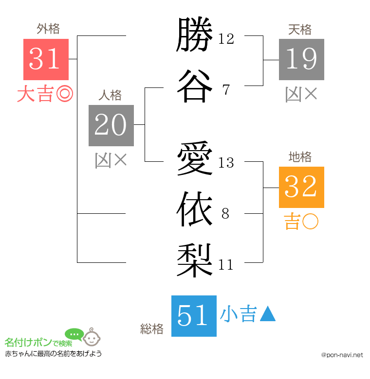 勝谷 愛依梨さんの姓名判断結果