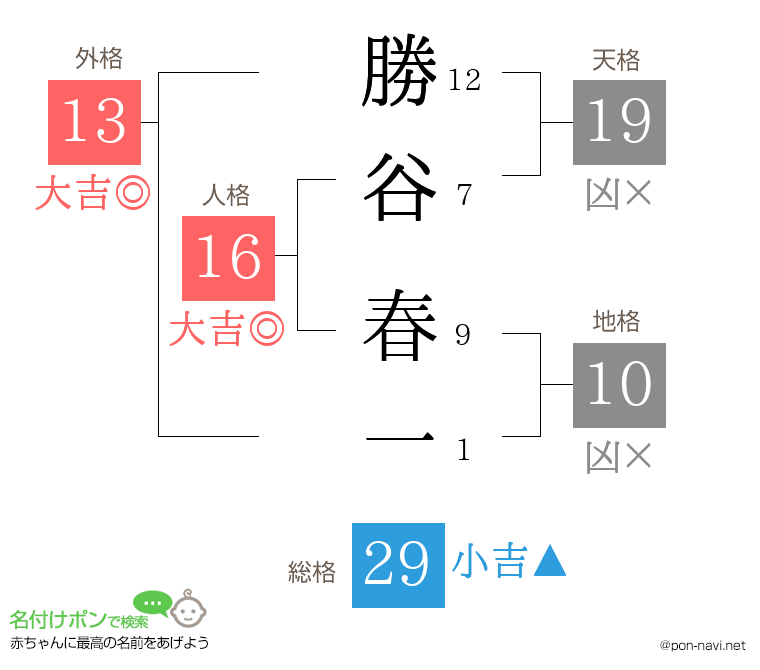 勝谷 春一さんの姓名判断結果