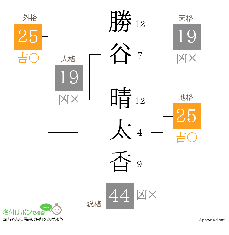 勝谷 晴太香さんの姓名判断結果