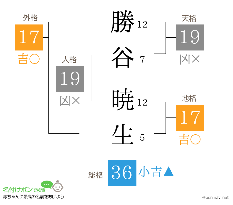 勝谷 暁生さんの姓名判断結果