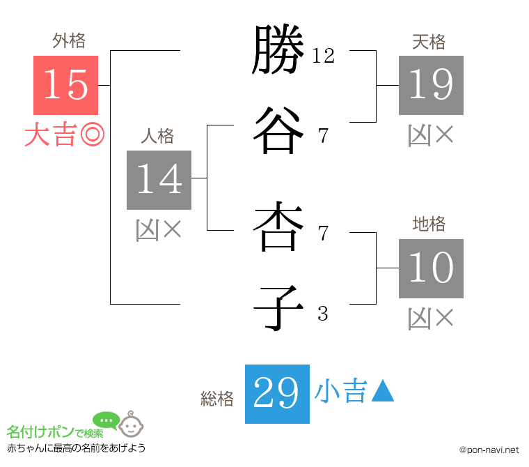 勝谷 杏子さんの姓名判断結果