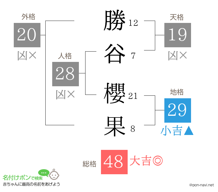 勝谷 櫻果さんの姓名判断結果