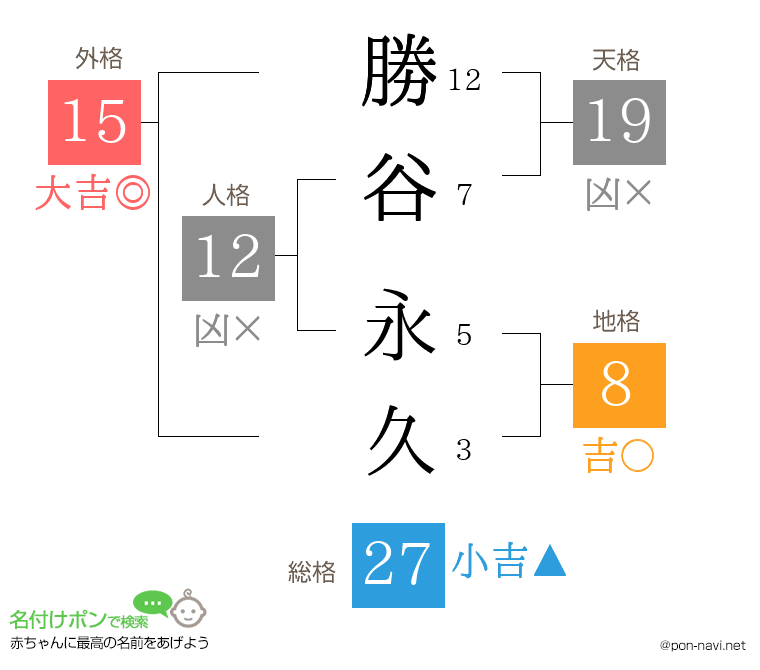 勝谷 永久さんの姓名判断結果
