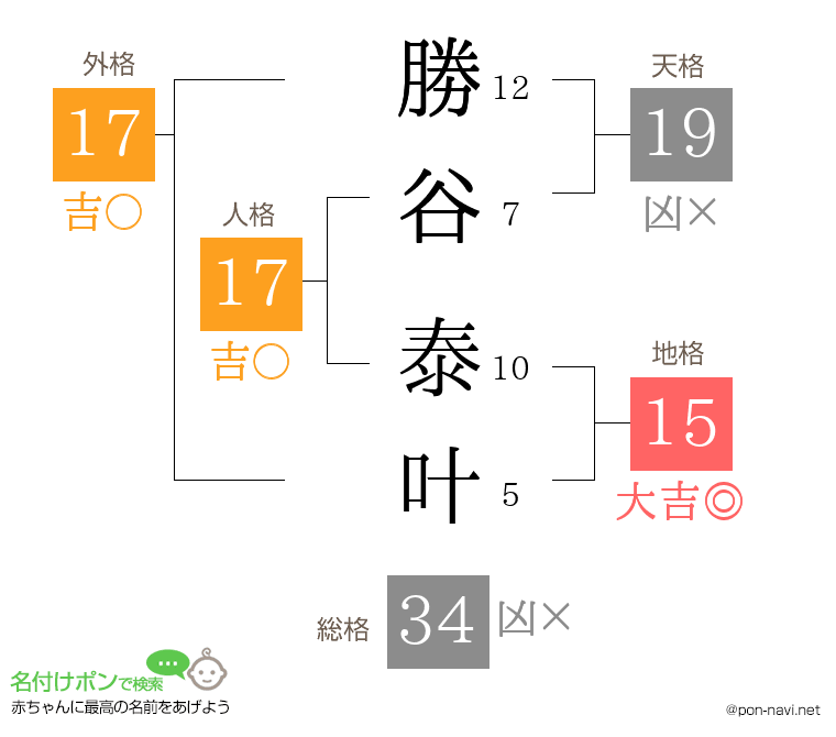勝谷 泰叶さんの姓名判断結果