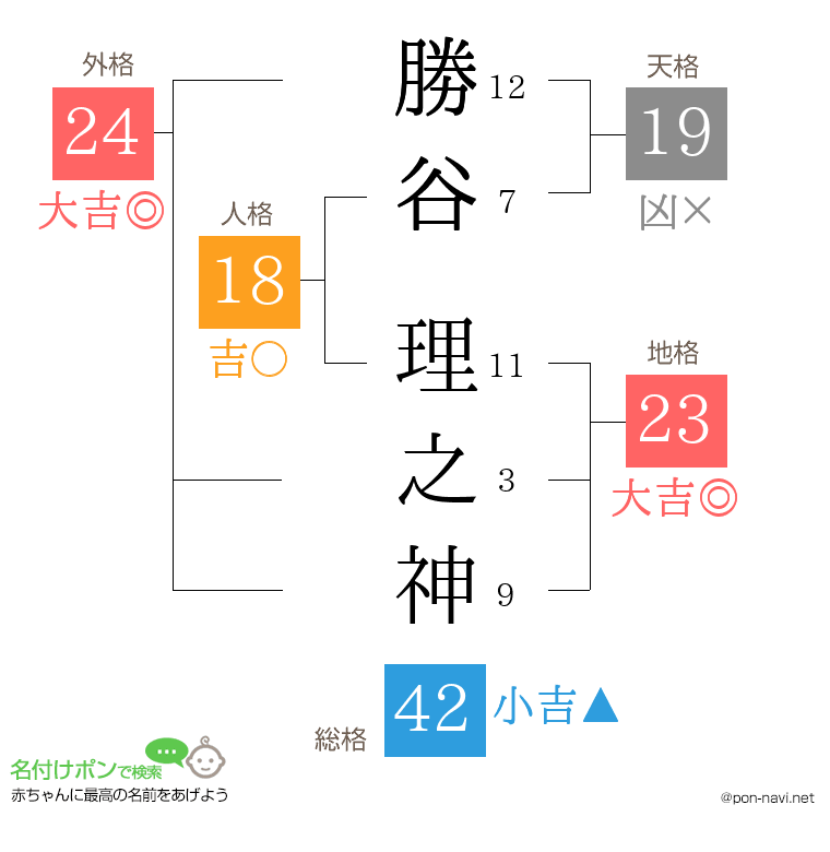 勝谷 理之神さんの姓名判断結果