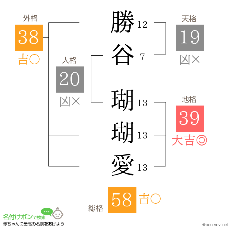 勝谷 瑚瑚愛さんの姓名判断結果