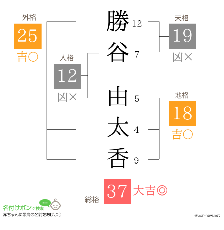 勝谷 由太香さんの姓名判断結果