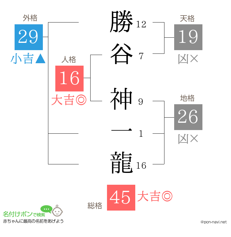 勝谷 神一龍さんの姓名判断結果
