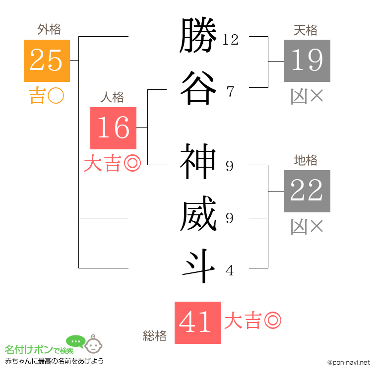 勝谷 神威斗さんの姓名判断結果