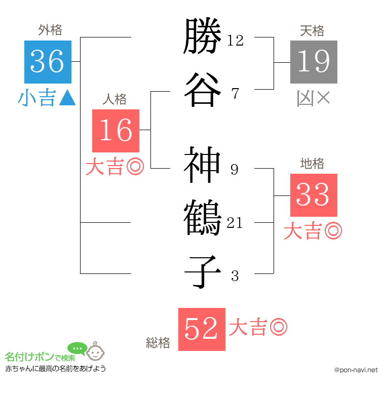 勝谷 神鶴子さんの姓名判断結果