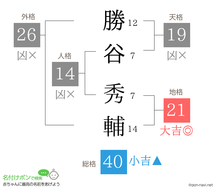 勝谷 秀輔さんの姓名判断結果