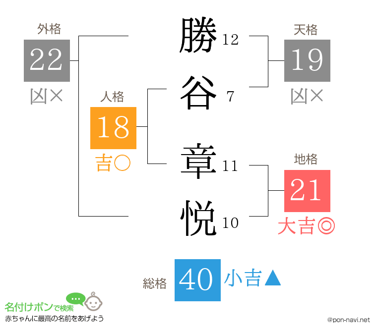 勝谷 章悦さんの姓名判断結果