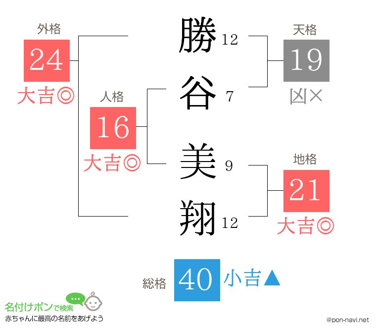 勝谷 美翔さんの姓名判断結果