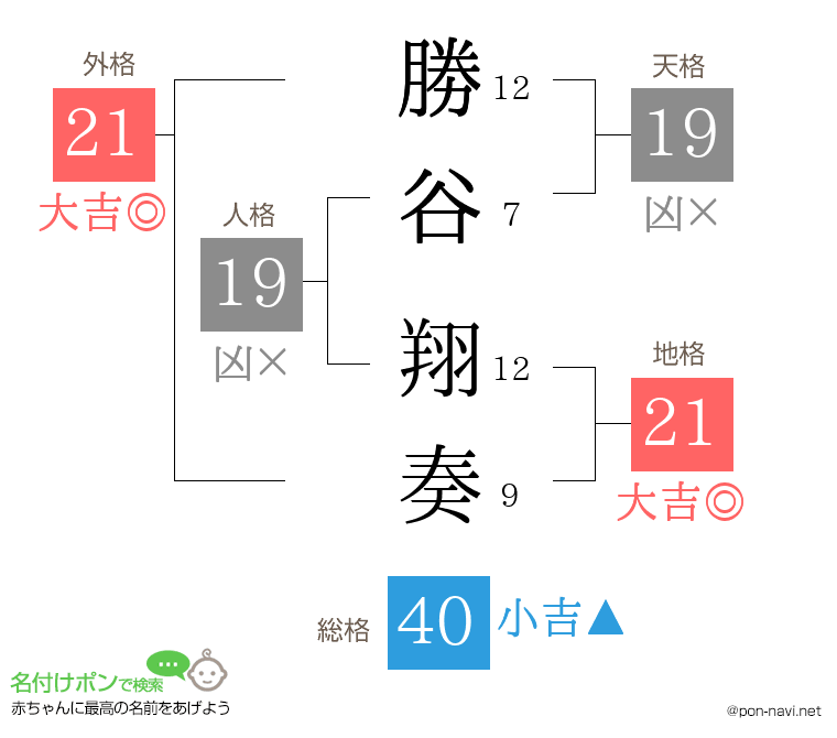 勝谷 翔奏さんの姓名判断結果
