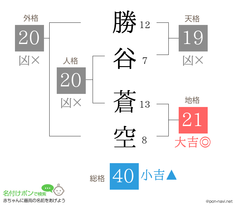 勝谷 蒼空さんの姓名判断結果
