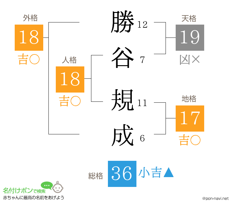 勝谷 規成さんの姓名判断結果