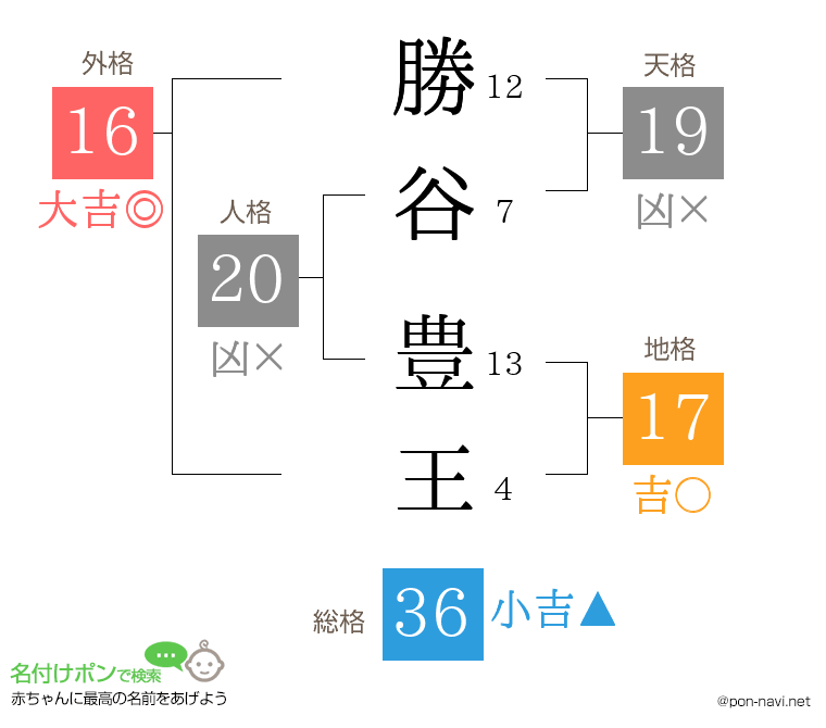 勝谷 豊王さんの姓名判断結果