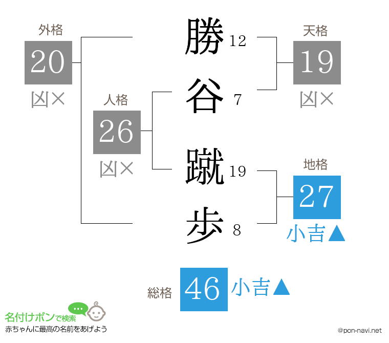 勝谷 蹴歩さんの姓名判断結果