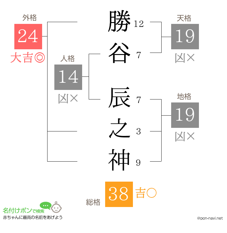 勝谷 辰之神さんの姓名判断結果