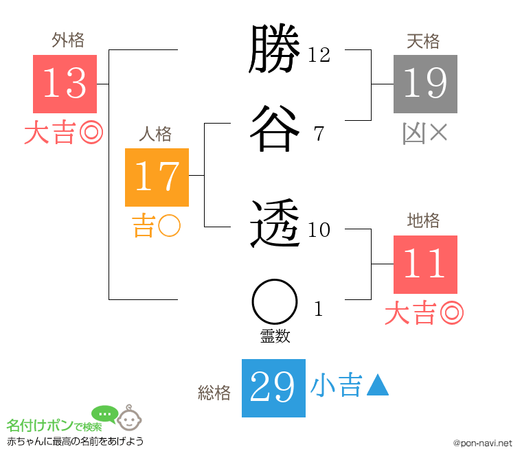 勝谷 透さんの姓名判断結果