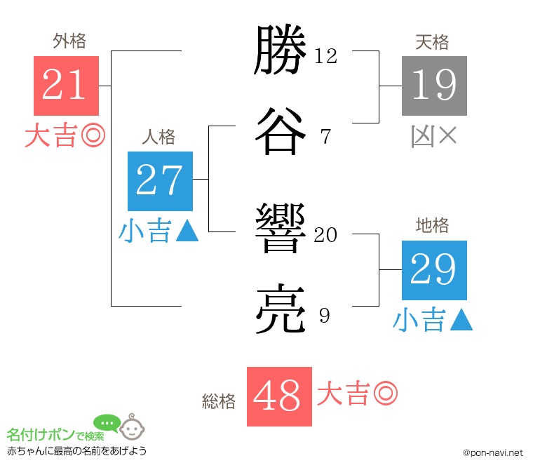 勝谷 響亮さんの姓名判断結果