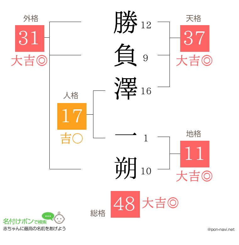 勝負澤 一朔さんの姓名判断結果