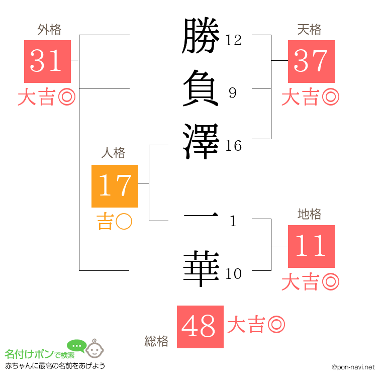 勝負澤 一華さんの姓名判断結果