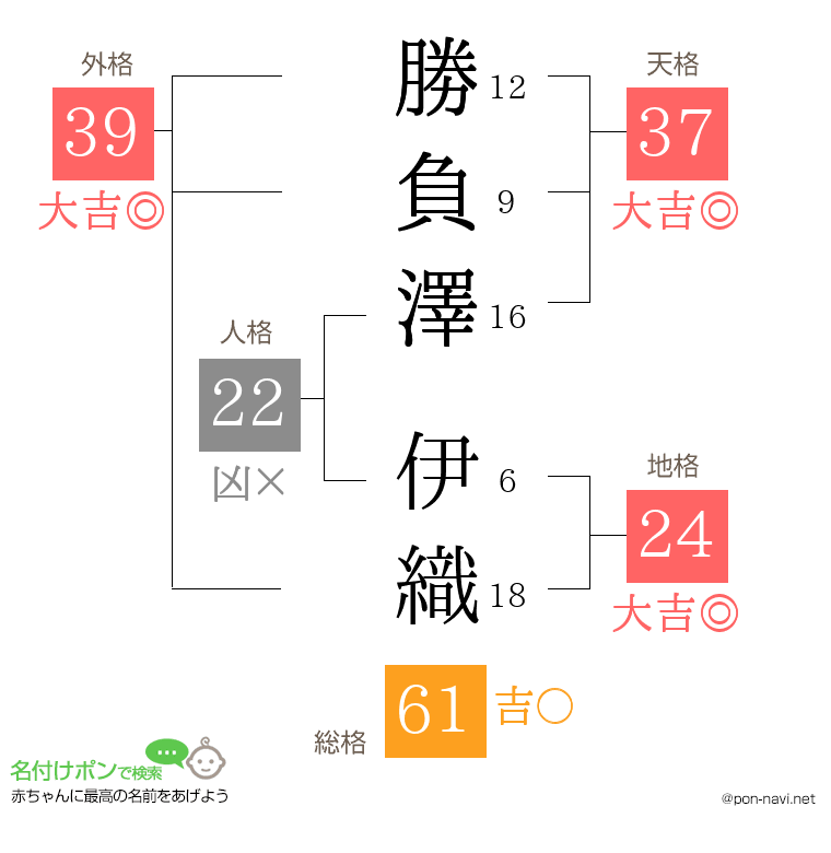 勝負澤 伊織さんの姓名判断結果