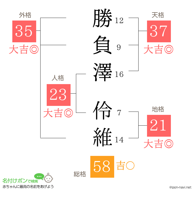勝負澤 伶維さんの姓名判断結果