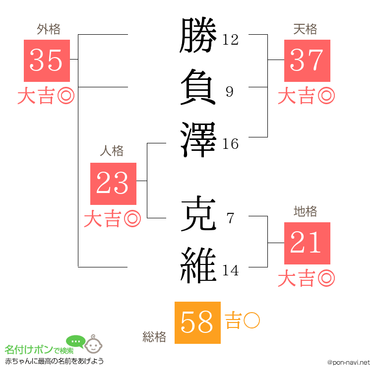 勝負澤 克維さんの姓名判断結果