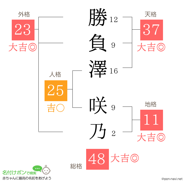 勝負澤 咲乃さんの姓名判断結果