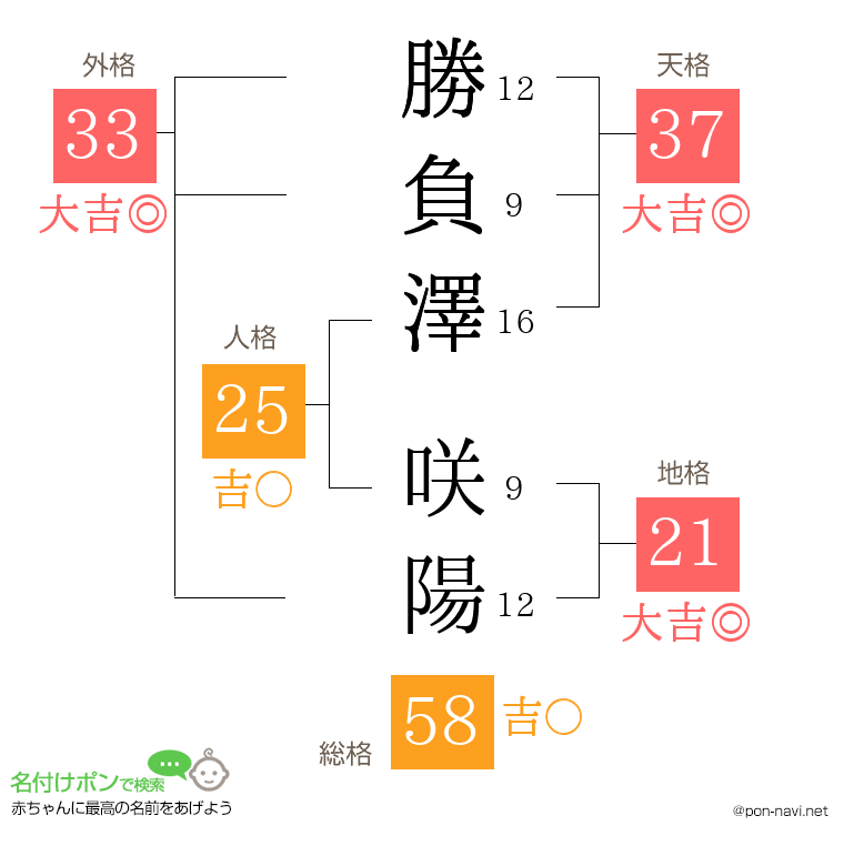 勝負澤 咲陽さんの姓名判断結果