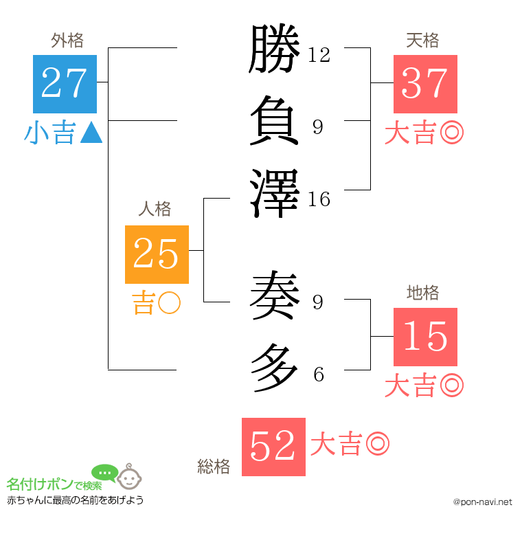 勝負澤 奏多さんの姓名判断結果