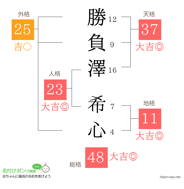 勝負澤 希心さんの姓名判断結果