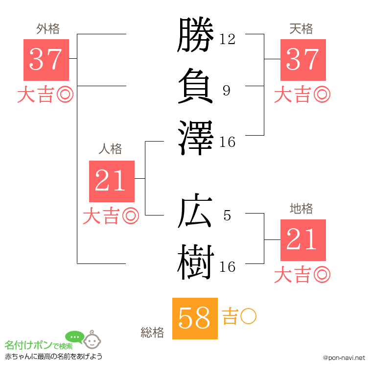 勝負澤 広樹さんの姓名判断結果