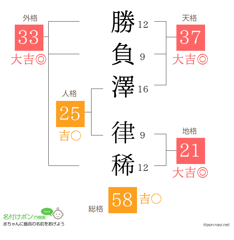 勝負澤 律稀さんの姓名判断結果
