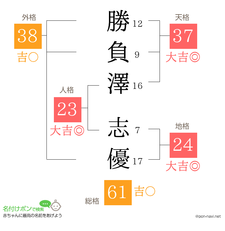 勝負澤 志優さんの姓名判断結果
