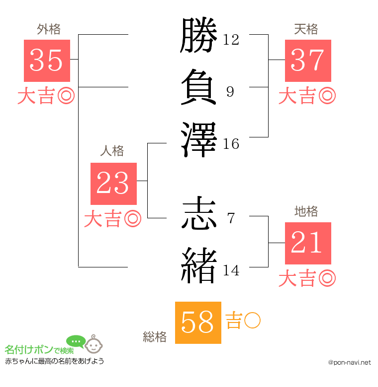 勝負澤 志緒さんの姓名判断結果