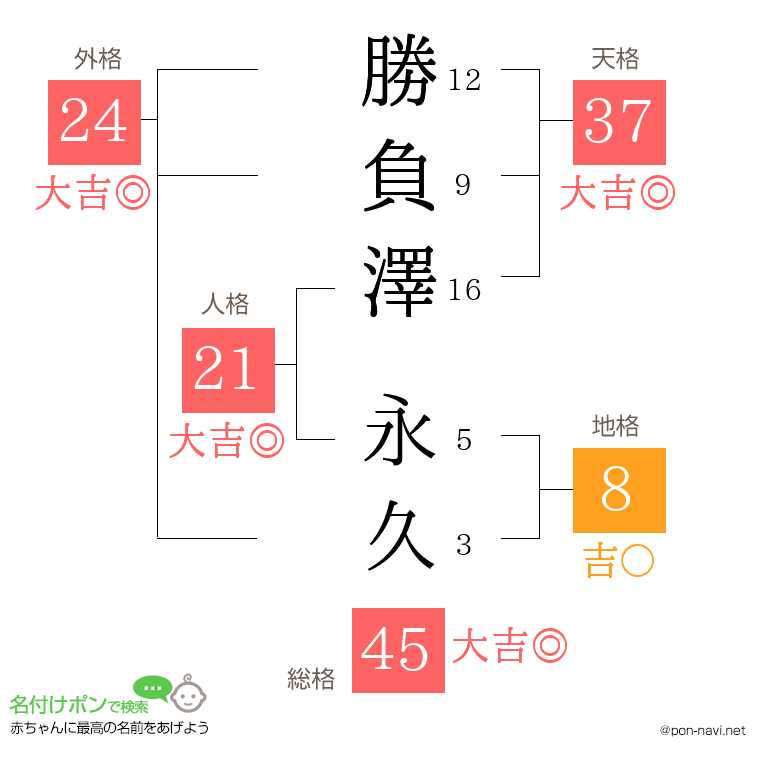 勝負澤 永久さんの姓名判断結果