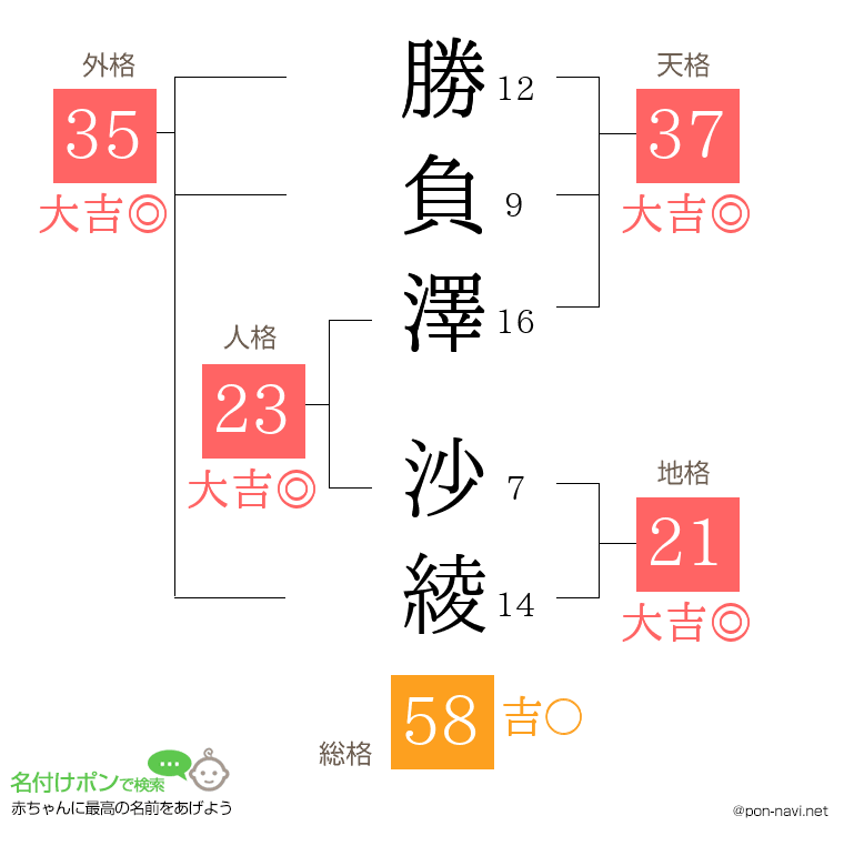 勝負澤 沙綾さんの姓名判断結果