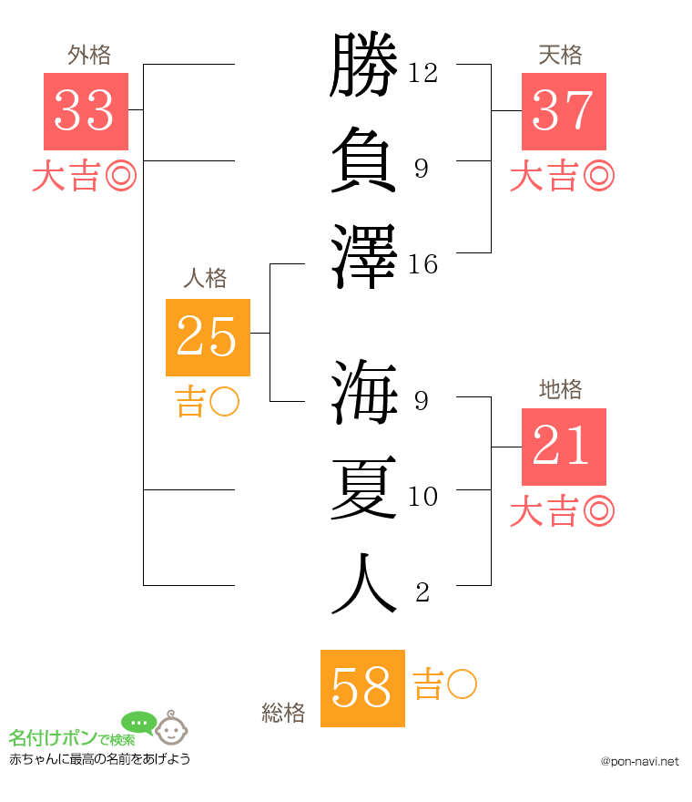 勝負澤 海夏人さんの姓名判断結果